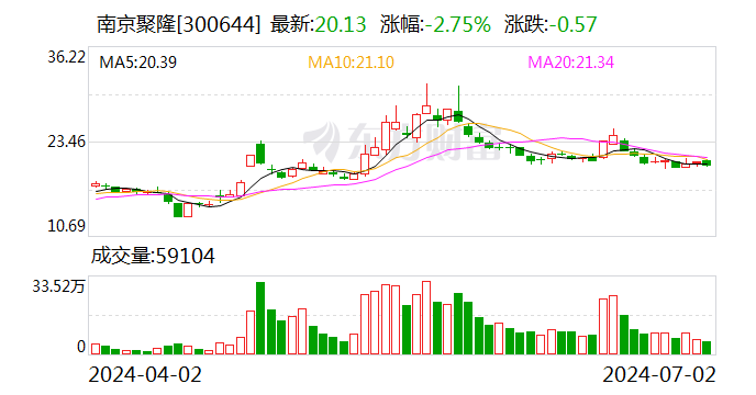 南京聚隆：2024年第二季度“聚隆轉債”轉股約18萬股
