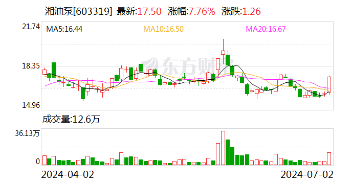 湘油泵：擬1.46億元收購蘇州萊特100%股權(quán)