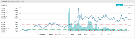 ETF日?qǐng)?bào)：通信設(shè)備指數(shù)當(dāng)前的市盈率為28.10x，位于上市以來16.58%分位，可關(guān)注通信ETF