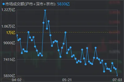 兩市成交額，年內首次不足6000億！