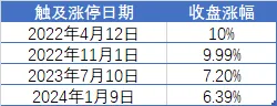 兩市成交額，年內首次不足6000億！