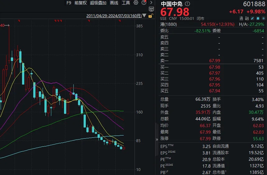 兩市成交額，年內首次不足6000億！