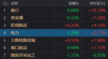 兩市成交額，年內首次不足6000億！