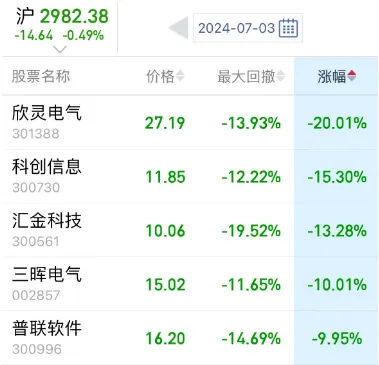 兩市成交額，年內首次不足6000億！