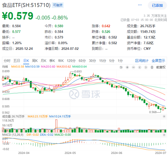 白酒龍頭表現(xiàn)分化，食品ETF（515710）又陷回調(diào)！資金持續(xù)加碼！