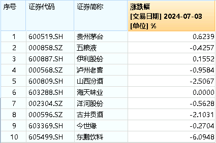 白酒龍頭表現(xiàn)分化，食品ETF（515710）又陷回調(diào)！資金持續(xù)加碼！