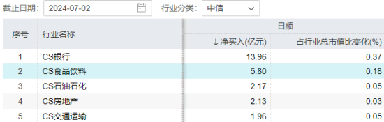 白酒龍頭表現(xiàn)分化，食品ETF（515710）又陷回調(diào)！資金持續(xù)加碼！