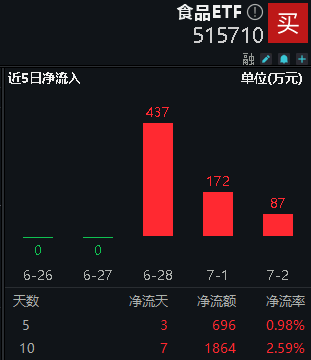 白酒龍頭表現(xiàn)分化，食品ETF（515710）又陷回調(diào)！資金持續(xù)加碼！