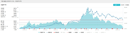 白酒龍頭表現(xiàn)分化，食品ETF（515710）又陷回調(diào)！資金持續(xù)加碼！