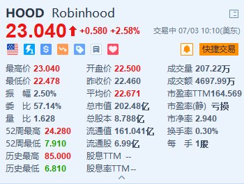 Robinhood漲超2.5% 或考慮在美國和歐洲推出加密貨幣期貨