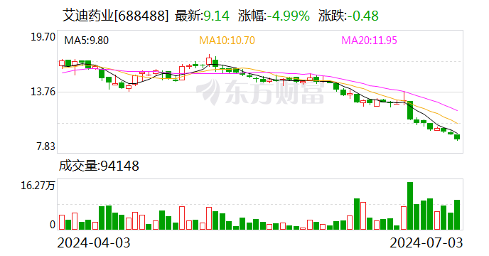 艾迪藥業：董事長及總裁擬合計增持500萬元-1000萬元公司股份