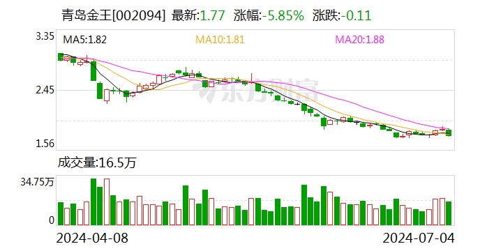 青島金王：上半年凈利潤(rùn)同比預(yù)增30%-50%