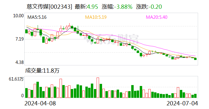 慈文傳媒：持續(xù)探索與AI技術(shù)結(jié)合開發(fā)影視劇、動漫、游戲等產(chǎn)品
