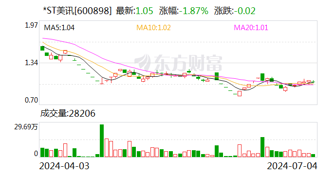 市值不足3億元！*ST美訊再發風險提示