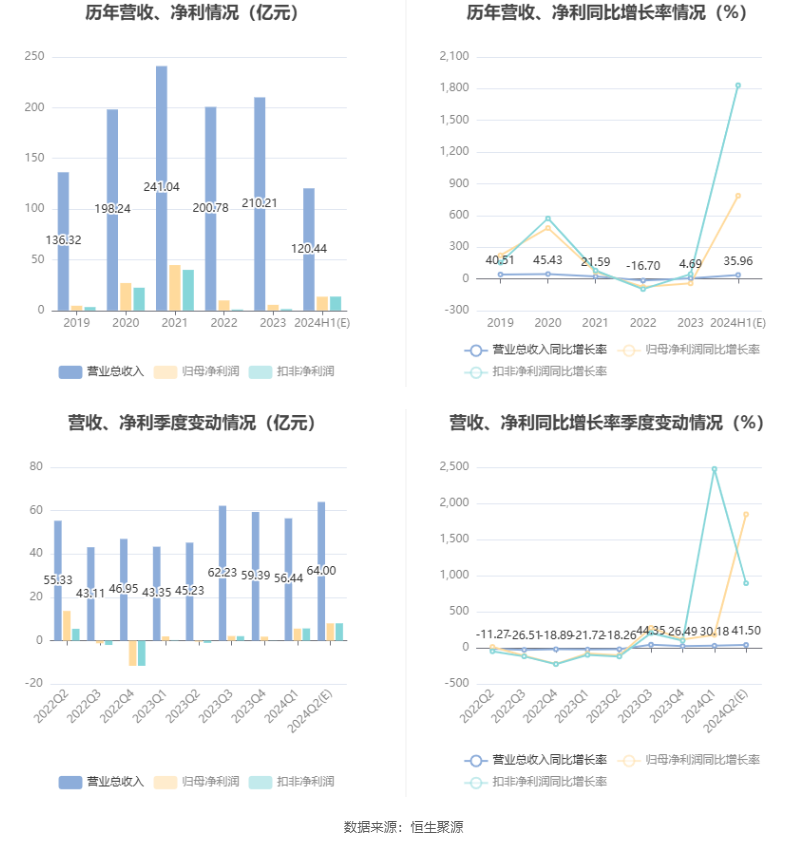 韋爾股份：預計2024年上半年凈利13.08億元-14.08億元 同比增長754.11%-819.42%