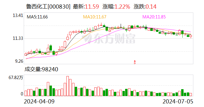 魯西化工：上半年凈利潤同比預增467.04%-518.59%