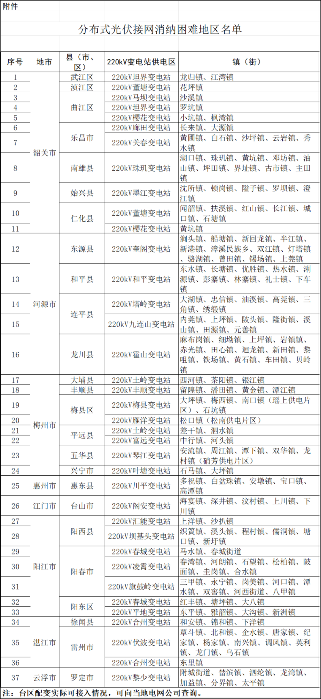 八個省份超370個縣，分布式光伏接入受限！