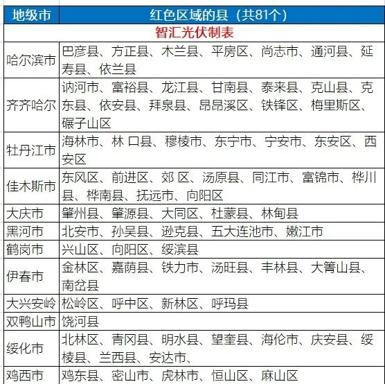 八個省份超370個縣，分布式光伏接入受限！