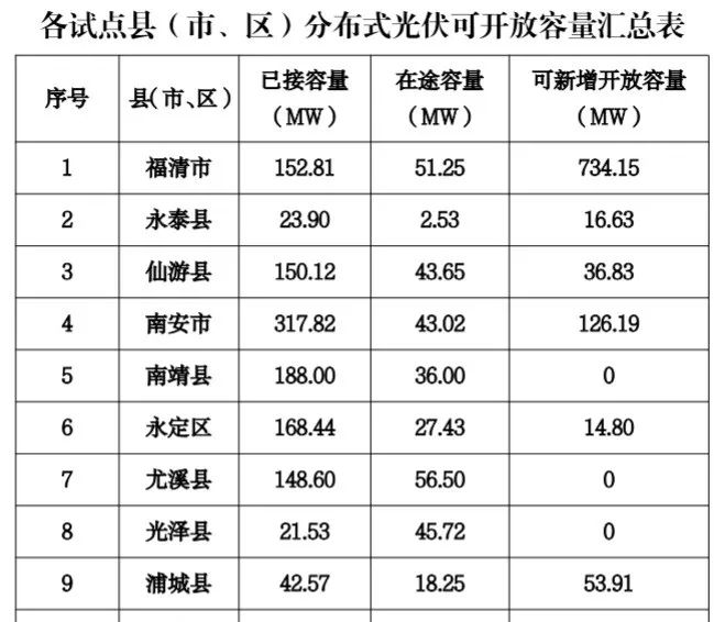 八個省份超370個縣，分布式光伏接入受限！