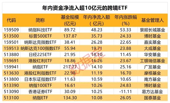 新發(fā)超12億元，境內(nèi)首批沙特ETF成立！跨境ETF持續(xù)升溫，熱門(mén)基金一周溢價(jià)超15%，機(jī)構(gòu)頻發(fā)風(fēng)險(xiǎn)提示