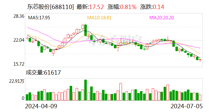 東芯股份：董事長(zhǎng)、實(shí)際控制人提議回購(gòu)不低于1億元且不超過2億元公司股份