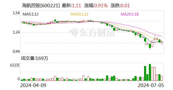 海航控股：上海方大擬增持公司股份不低于6000萬元，不超過1.19億元