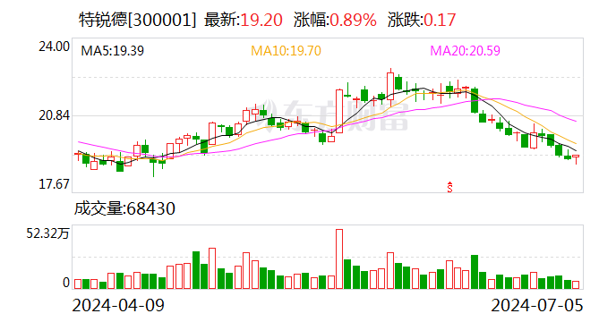 特銳德：上半年凈利預增90%-120%