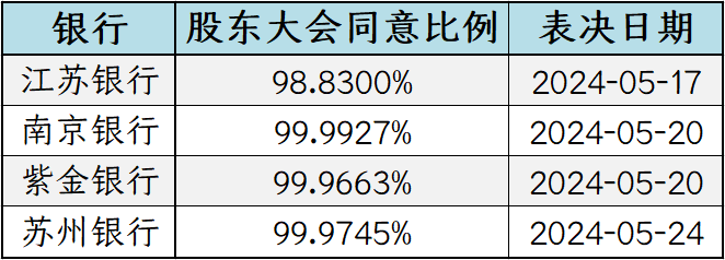 江蘇上市銀行2023年度派現183億，這四家將加發“紅包”