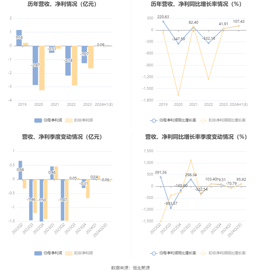 友好集團(tuán)：預(yù)計(jì)2024年上半年盈利750萬(wàn)元 同比扭虧