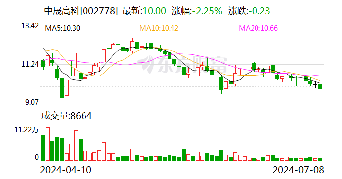 中晟高科：擬4.57億元轉(zhuǎn)讓中晟新材100%股權(quán) 退出潤滑油業(yè)務(wù)