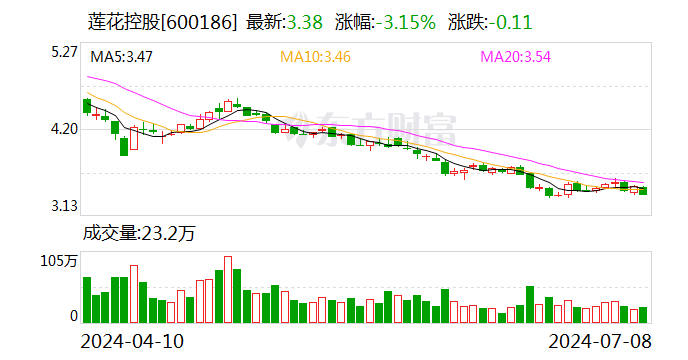 蓮花控股：預計2024年上半年凈利同比增長101.36%-119.3%