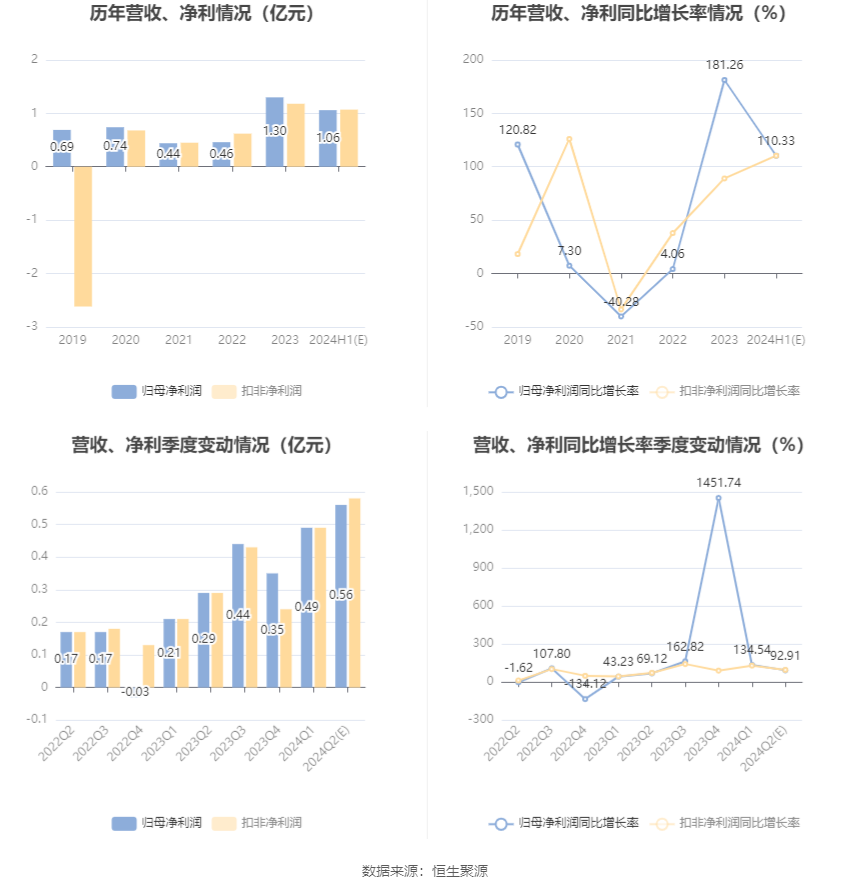 蓮花控股：預計2024年上半年凈利同比增長101.36%-119.3%