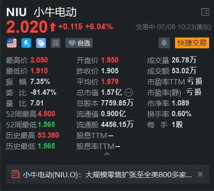 小牛電動(dòng)漲6% 大規(guī)模零售擴(kuò)張至全美800多家百思買門店
