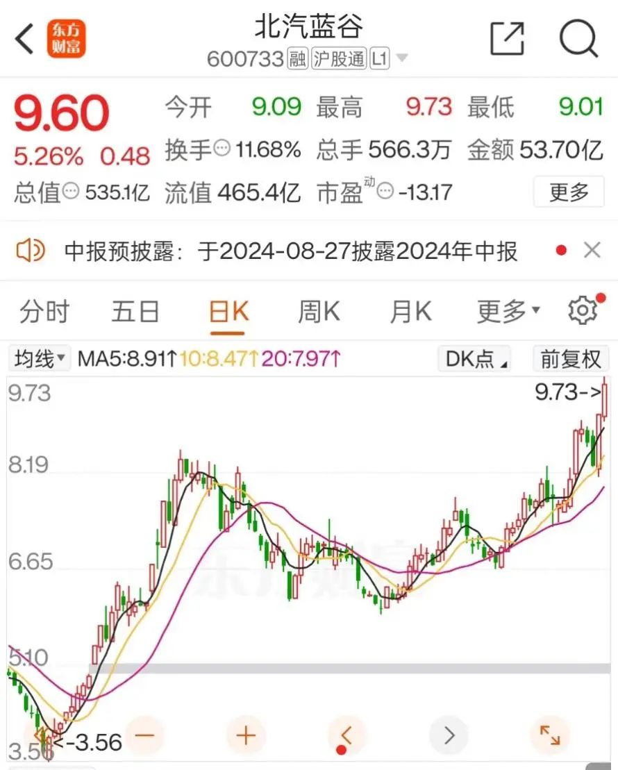 股價飆升超四成！鴻蒙智行帶火北汽、江淮
