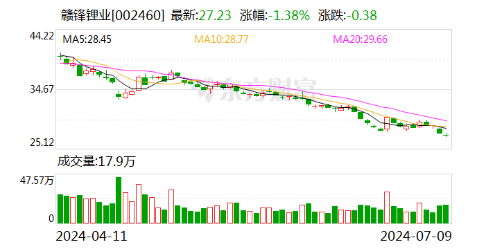 贛鋒鋰業(yè)：預(yù)計(jì)2024年上半年凈利潤虧損7.6億元~12.5億元