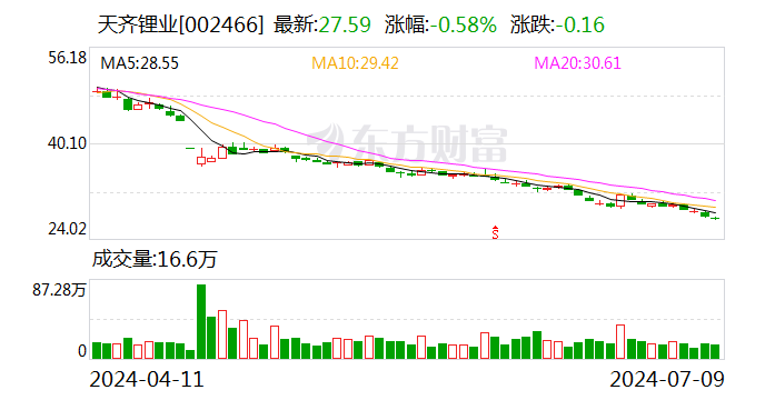 天齊鋰業：上半年預虧48.8億元～55.3億元