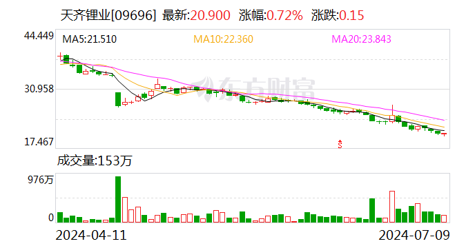 天齊鋰業：上半年預虧48.8億元～55.3億元