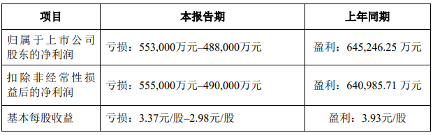 天齊鋰業：上半年預虧48.8億元～55.3億元