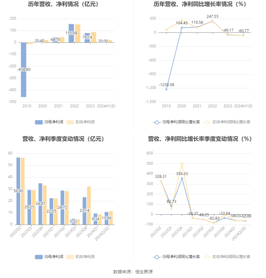 鹽湖股份：預計2024年上半年凈利17億元-23億元 同比下降54.88%-66.65%