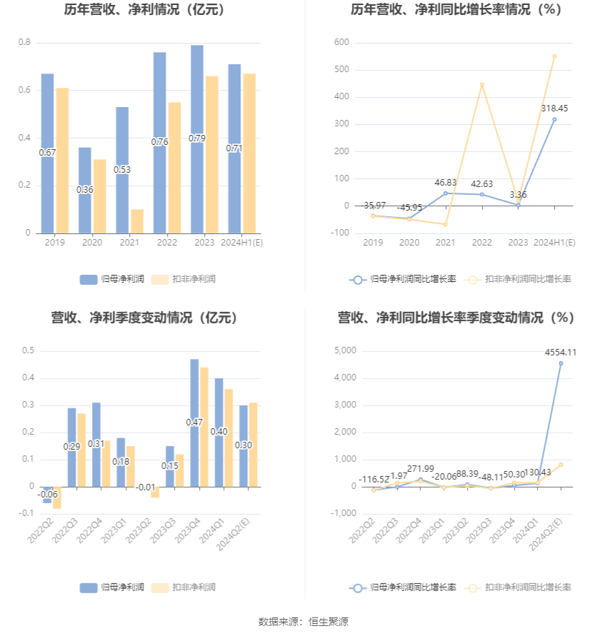 恒為科技：預計2024年上半年凈利同比增長303.61%-333.29%