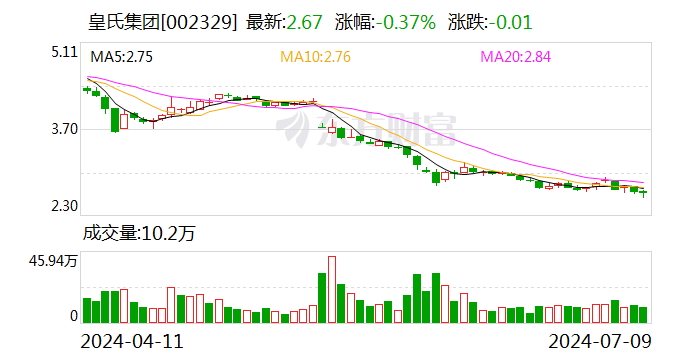 皇氏集團：預計2024年上半年凈利潤為100萬元~150萬元 同比下降99.3%~99.53%