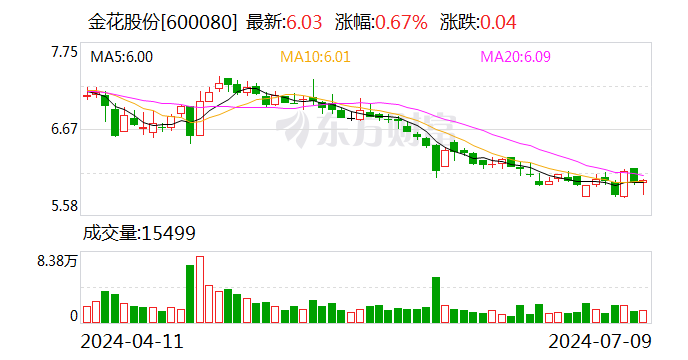 金花股份：預(yù)計(jì)2024年上半年凈利同比增長160.63%-239.18%