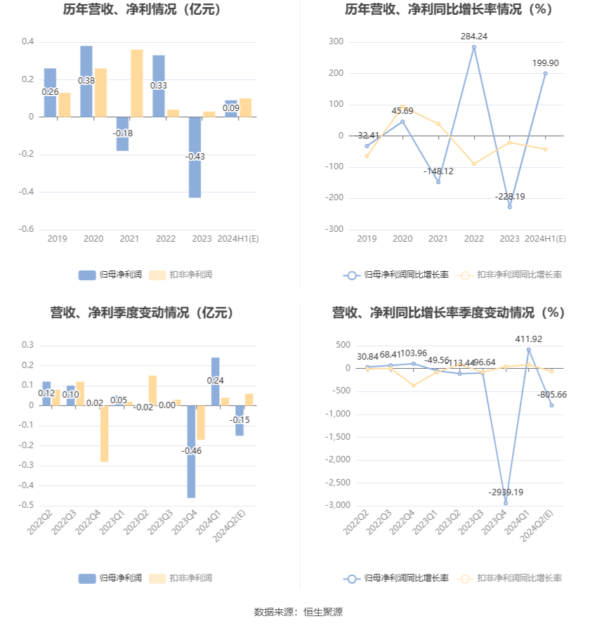 金花股份：預(yù)計(jì)2024年上半年凈利同比增長160.63%-239.18%
