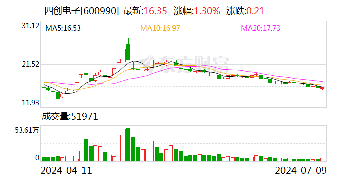 四創電子：預計2024年上半年虧損3699萬元-4758萬元