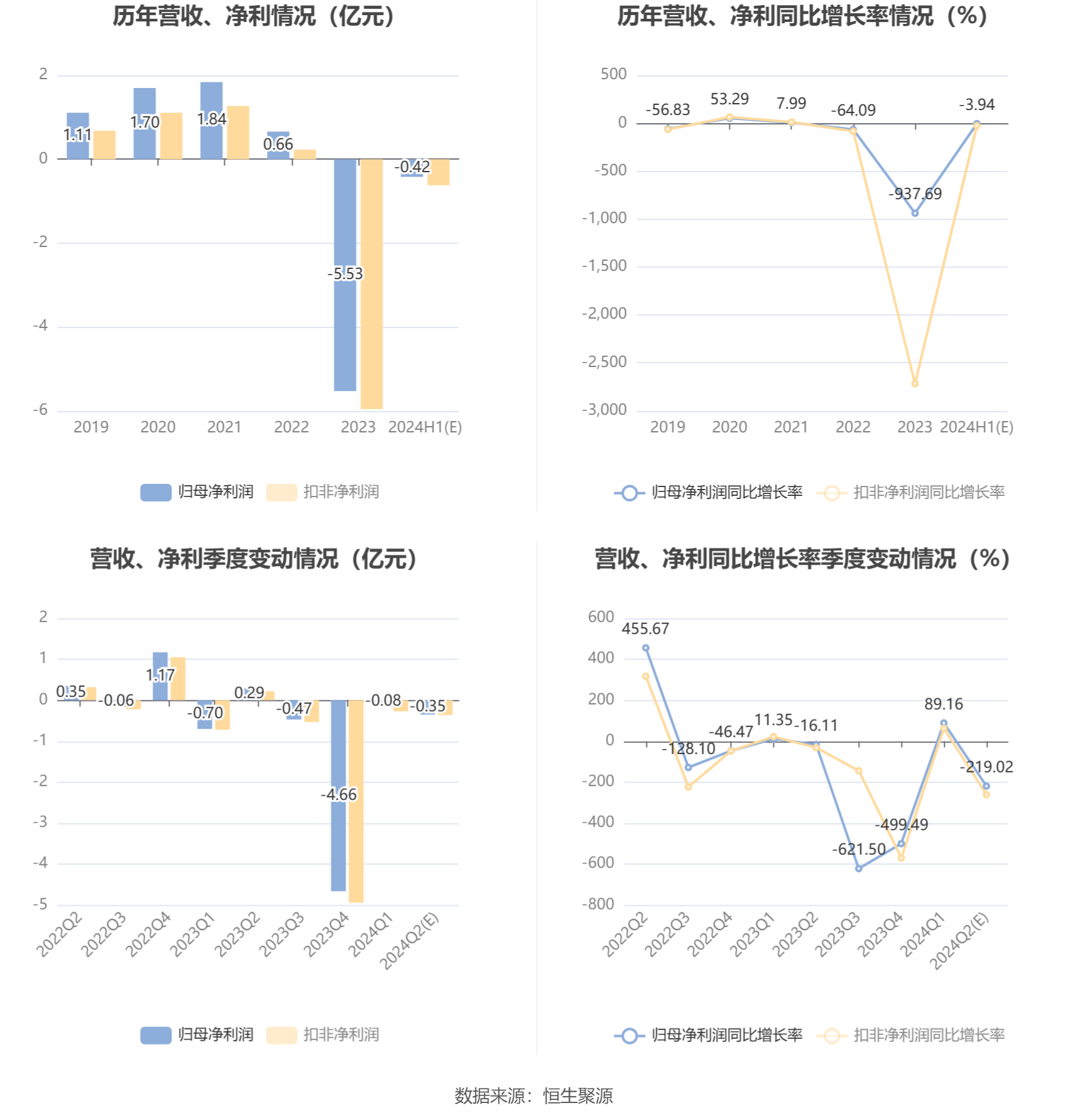 四創電子：預計2024年上半年虧損3699萬元-4758萬元