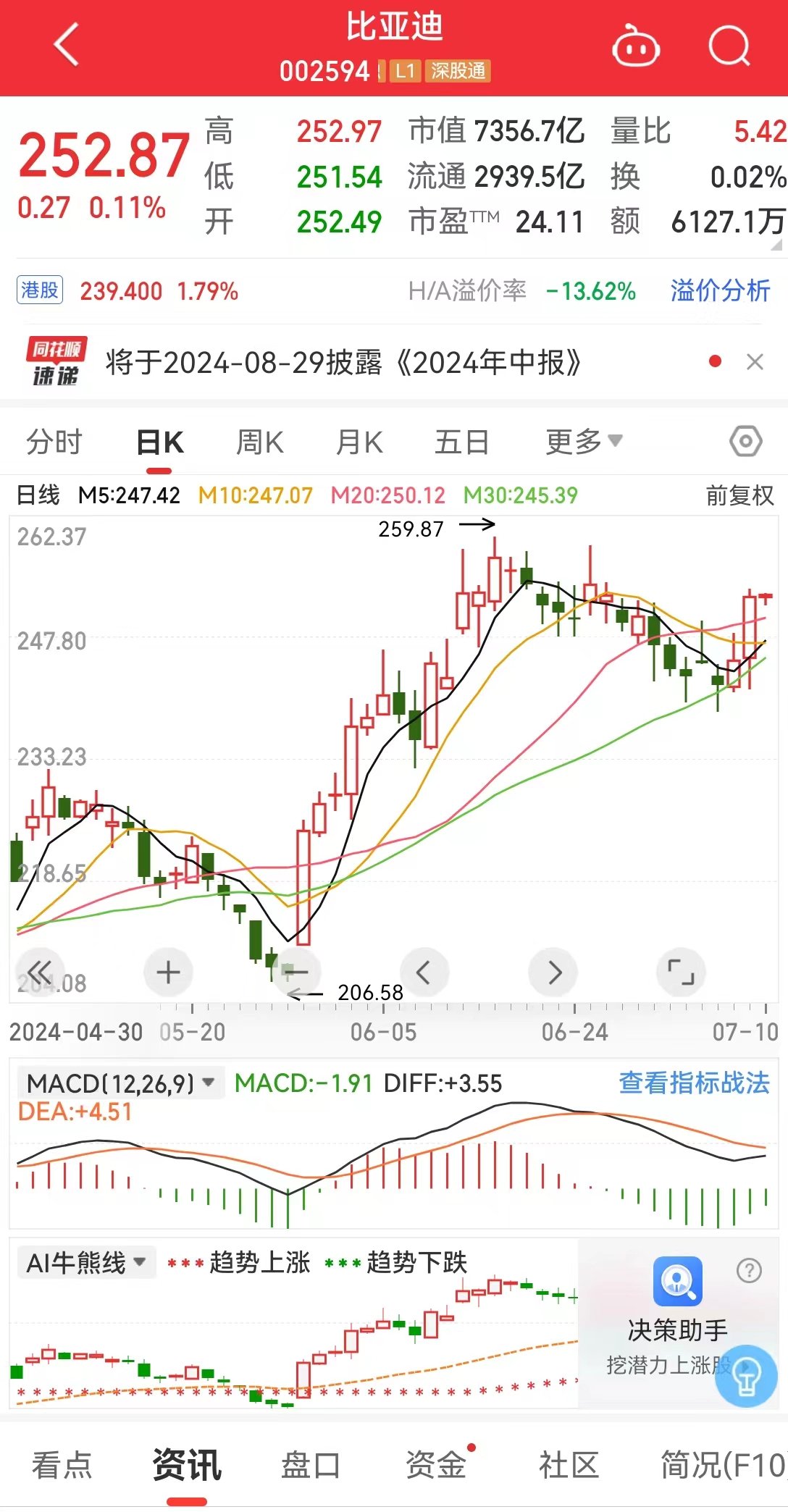 比亞迪，超72億元大動作！