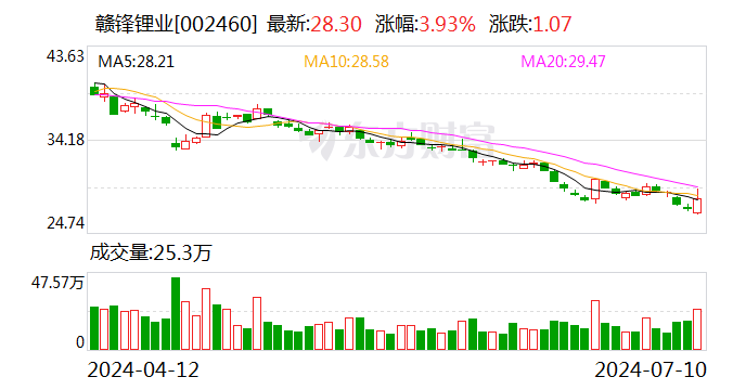 贛鋒鋰業：預計2024年上半年虧損7.6億元-12.5億元