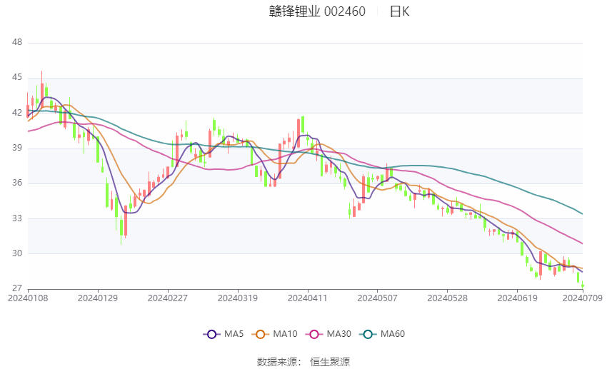 贛鋒鋰業：預計2024年上半年虧損7.6億元-12.5億元