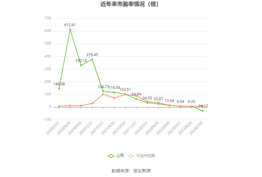 贛鋒鋰業：預計2024年上半年虧損7.6億元-12.5億元