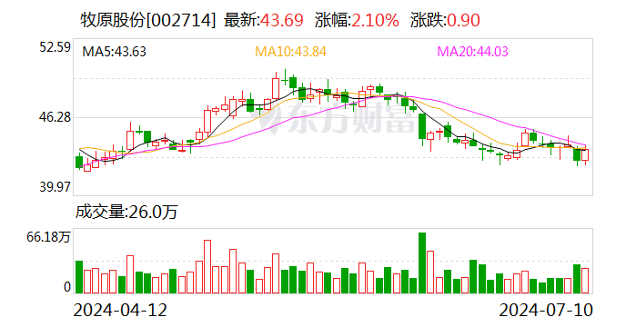 牧原股份：預計上半年凈利潤9億元–11億元